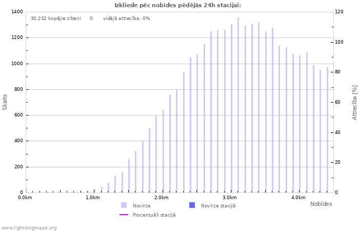 Grafiki: Izkliede pēc nobīdes