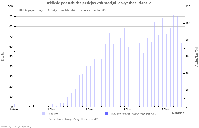 Grafiki: Izkliede pēc nobīdes