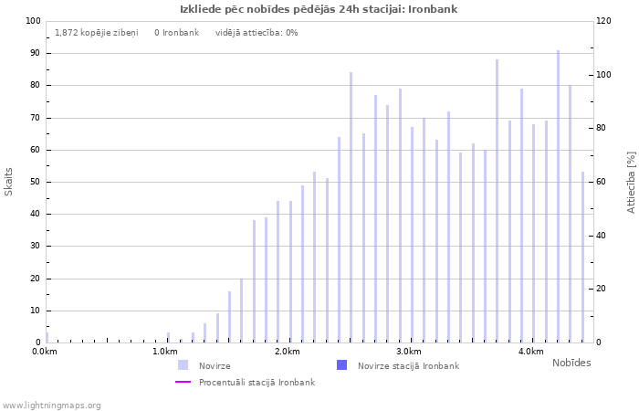 Grafiki: Izkliede pēc nobīdes