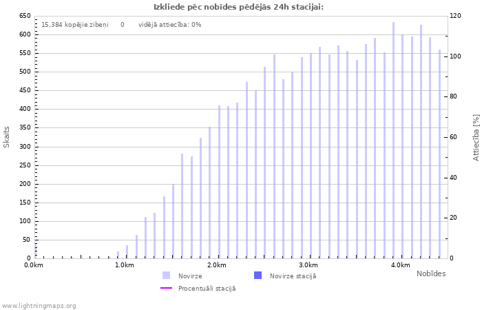 Grafiki: Izkliede pēc nobīdes