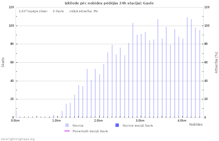 Grafiki: Izkliede pēc nobīdes