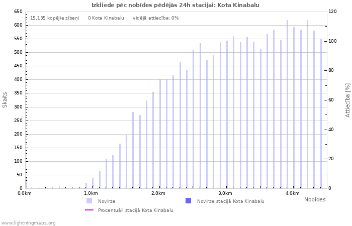 Grafiki: Izkliede pēc nobīdes