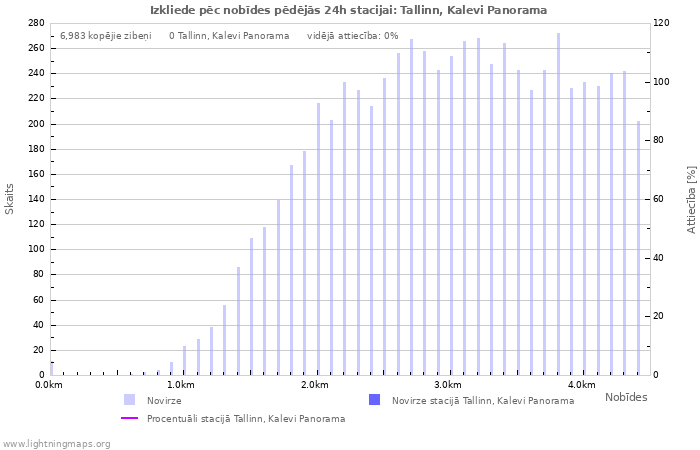 Grafiki: Izkliede pēc nobīdes