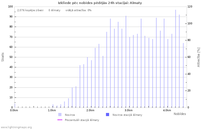 Grafiki: Izkliede pēc nobīdes