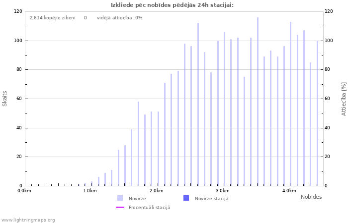 Grafiki: Izkliede pēc nobīdes