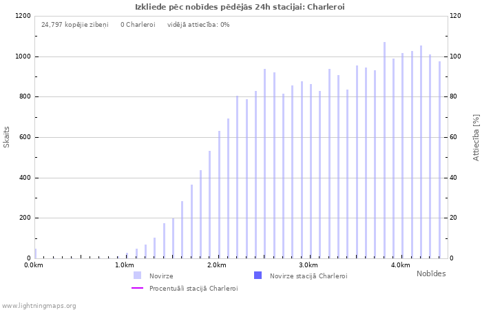 Grafiki: Izkliede pēc nobīdes