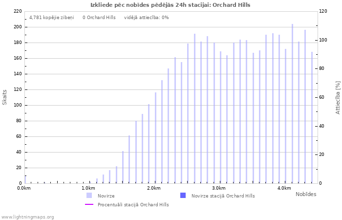 Grafiki: Izkliede pēc nobīdes