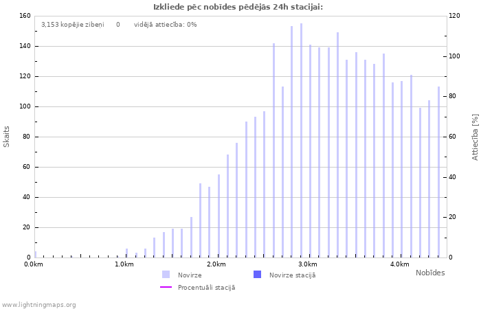 Grafiki: Izkliede pēc nobīdes