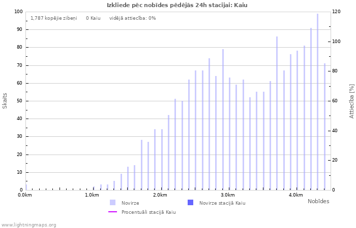 Grafiki: Izkliede pēc nobīdes