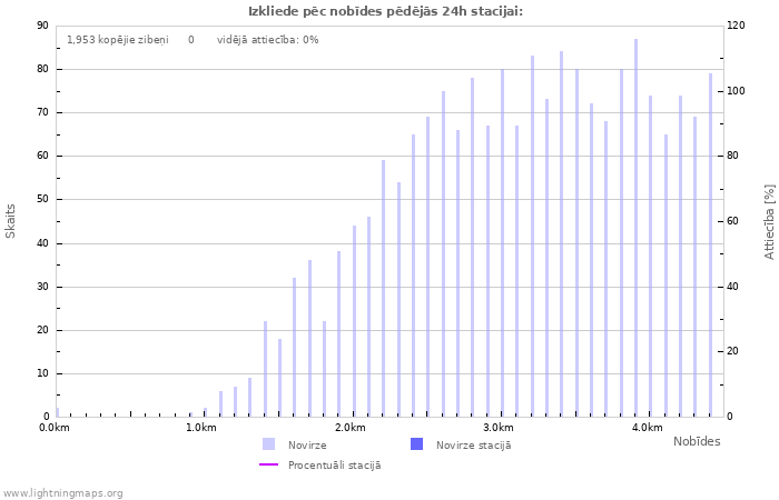 Grafiki: Izkliede pēc nobīdes