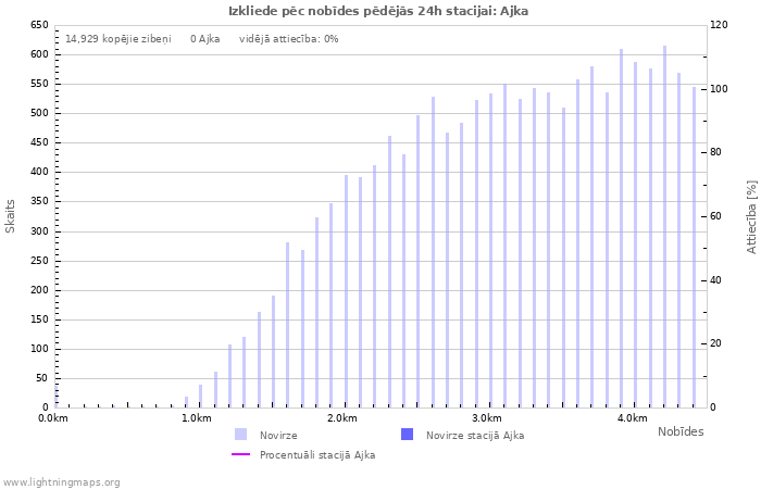 Grafiki: Izkliede pēc nobīdes