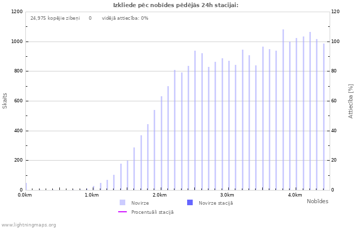 Grafiki: Izkliede pēc nobīdes