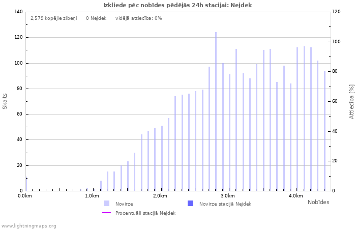 Grafiki: Izkliede pēc nobīdes