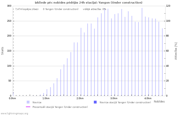 Grafiki: Izkliede pēc nobīdes