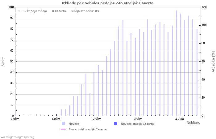 Grafiki: Izkliede pēc nobīdes