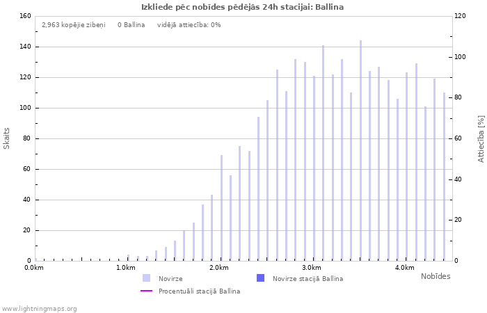 Grafiki: Izkliede pēc nobīdes