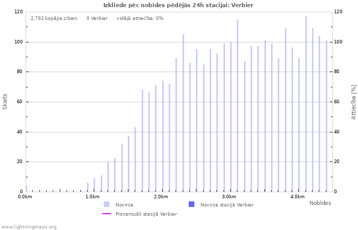 Grafiki: Izkliede pēc nobīdes