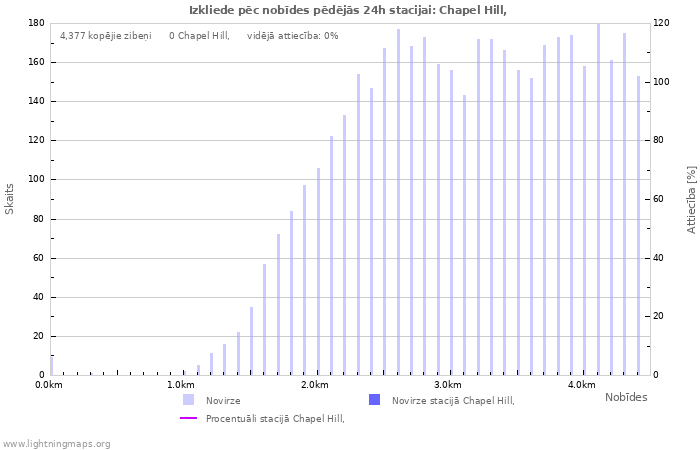 Grafiki: Izkliede pēc nobīdes