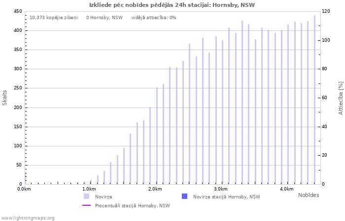 Grafiki: Izkliede pēc nobīdes