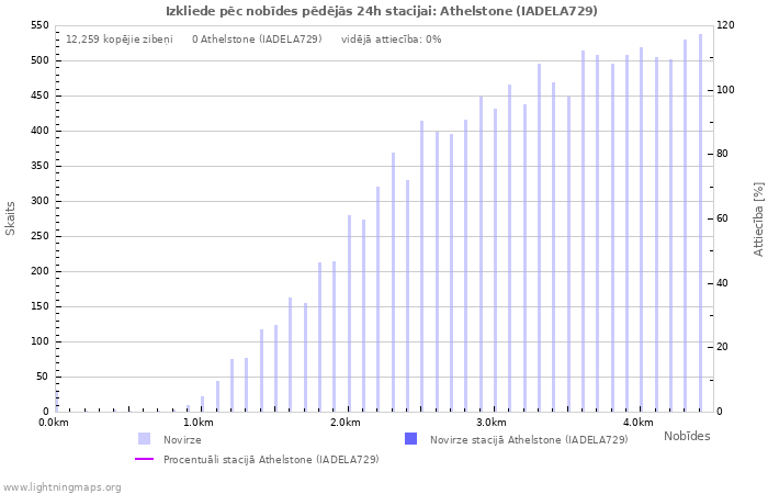 Grafiki: Izkliede pēc nobīdes