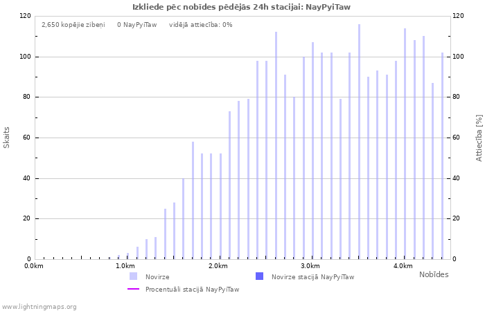 Grafiki: Izkliede pēc nobīdes