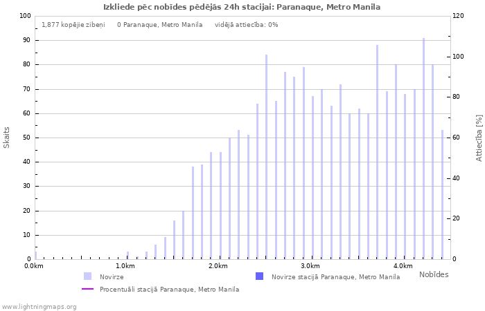 Grafiki: Izkliede pēc nobīdes