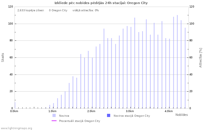 Grafiki: Izkliede pēc nobīdes