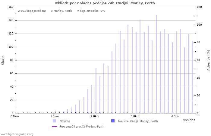 Grafiki: Izkliede pēc nobīdes