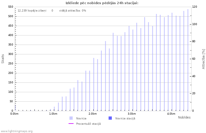 Grafiki: Izkliede pēc nobīdes