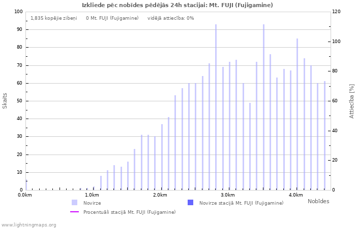 Grafiki: Izkliede pēc nobīdes