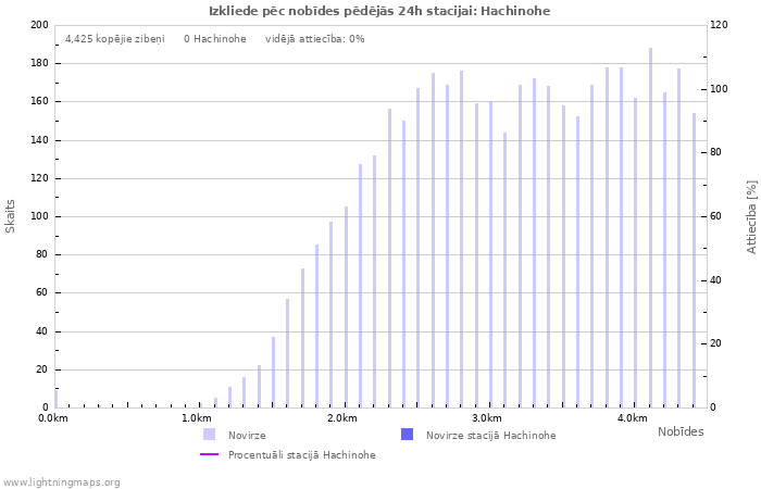 Grafiki: Izkliede pēc nobīdes