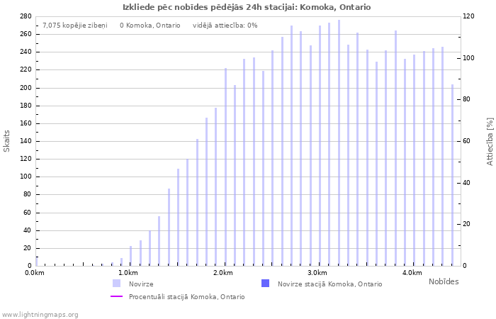 Grafiki: Izkliede pēc nobīdes