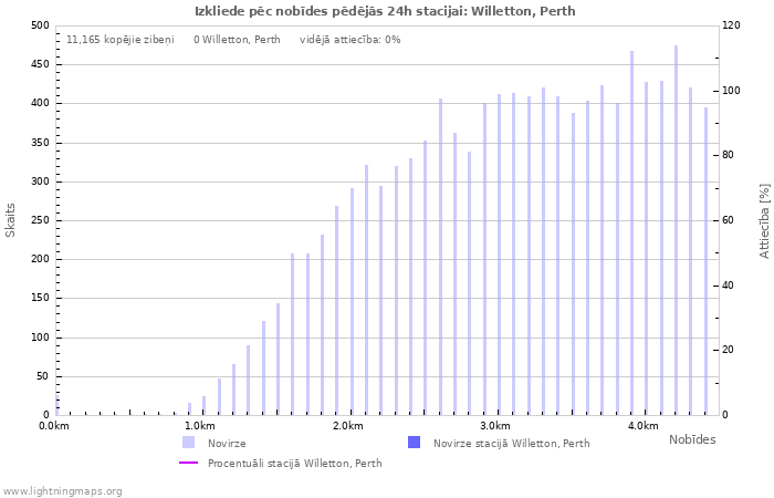 Grafiki: Izkliede pēc nobīdes