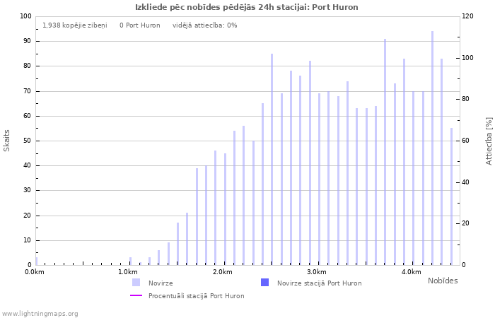 Grafiki: Izkliede pēc nobīdes