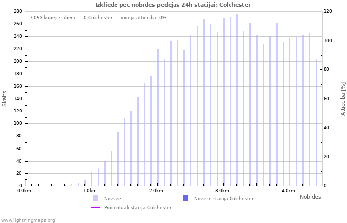 Grafiki: Izkliede pēc nobīdes