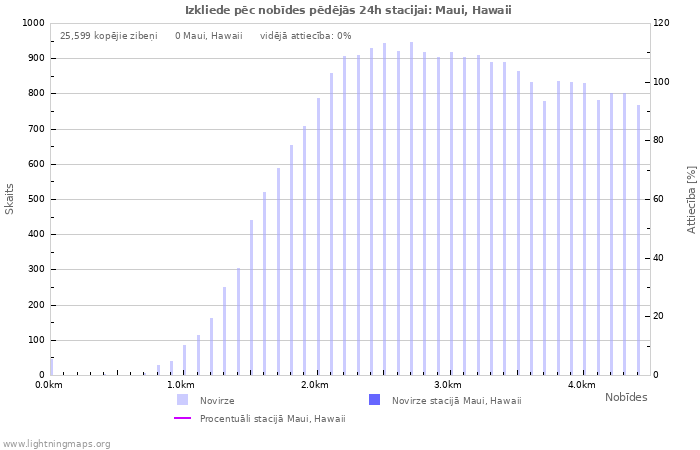 Grafiki: Izkliede pēc nobīdes