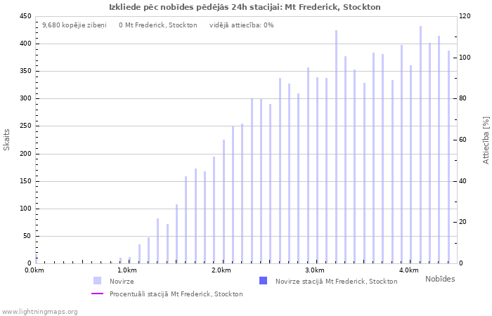 Grafiki: Izkliede pēc nobīdes