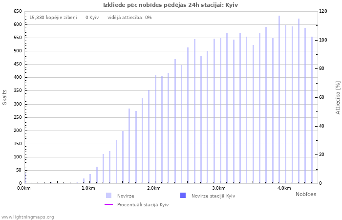 Grafiki: Izkliede pēc nobīdes