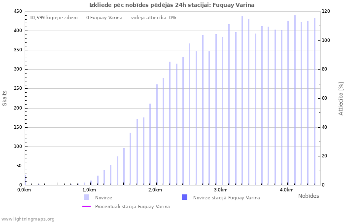 Grafiki: Izkliede pēc nobīdes