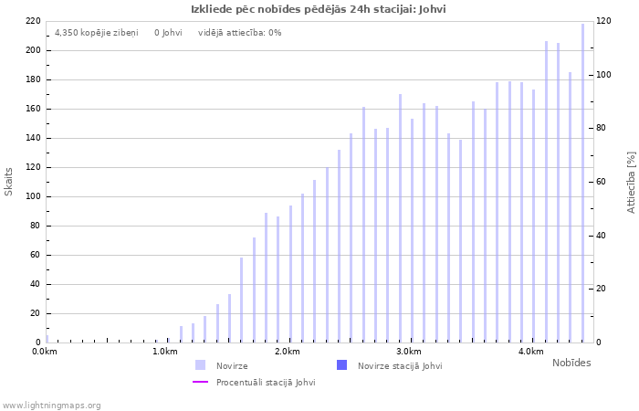 Grafiki: Izkliede pēc nobīdes