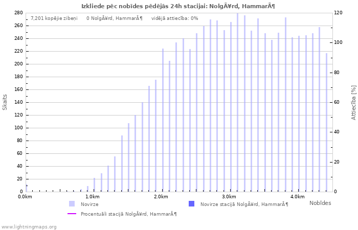 Grafiki: Izkliede pēc nobīdes