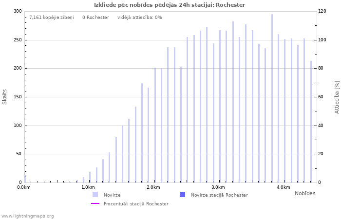 Grafiki: Izkliede pēc nobīdes