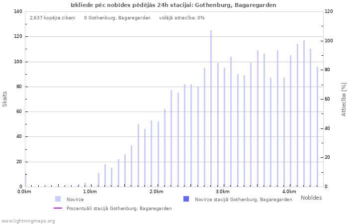 Grafiki: Izkliede pēc nobīdes