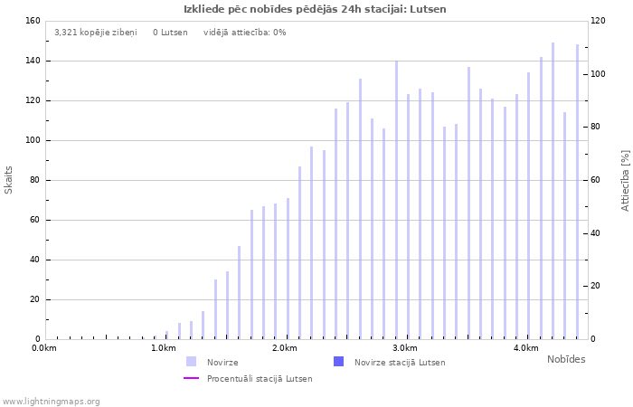 Grafiki: Izkliede pēc nobīdes