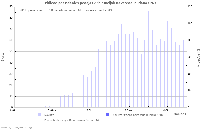 Grafiki: Izkliede pēc nobīdes