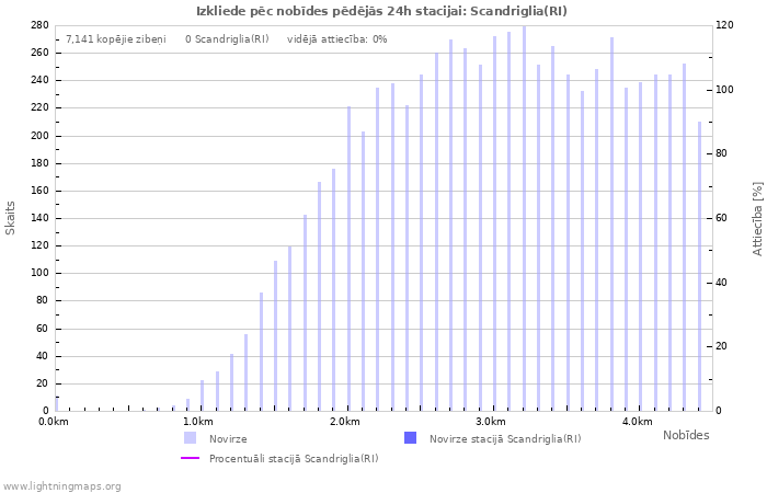 Grafiki: Izkliede pēc nobīdes