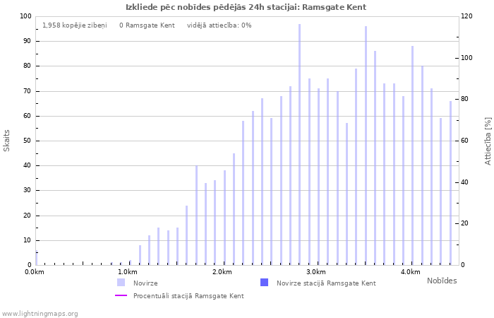 Grafiki: Izkliede pēc nobīdes