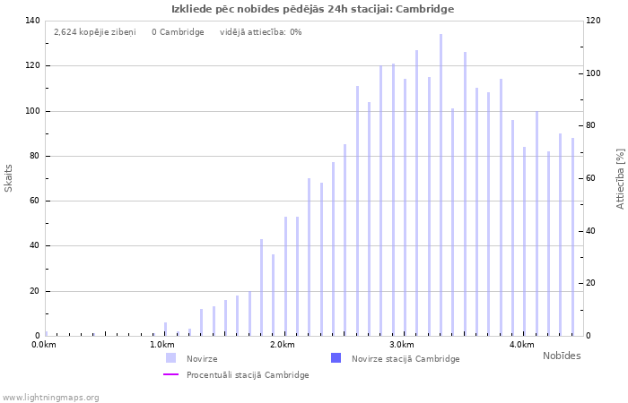 Grafiki: Izkliede pēc nobīdes