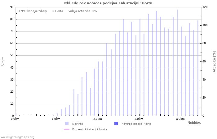 Grafiki: Izkliede pēc nobīdes