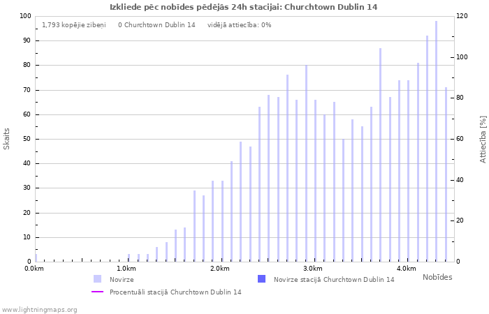 Grafiki: Izkliede pēc nobīdes